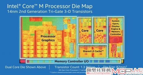 Core M是首款Broadwell架构的14nm处理器，由于面向超低功耗的领域，所以规格比较低，只有2个CPU核心。